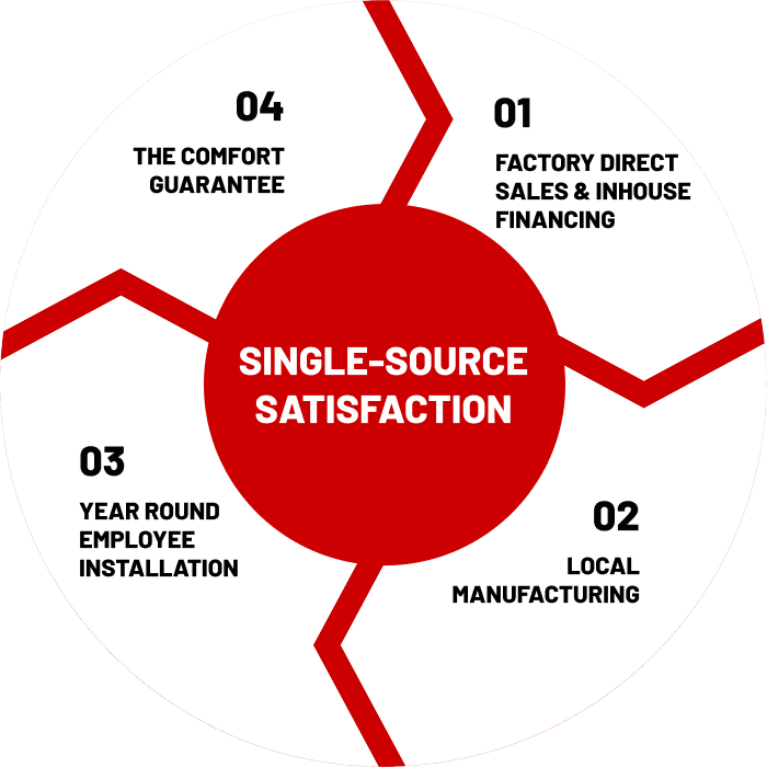 Single-source Satisfaction